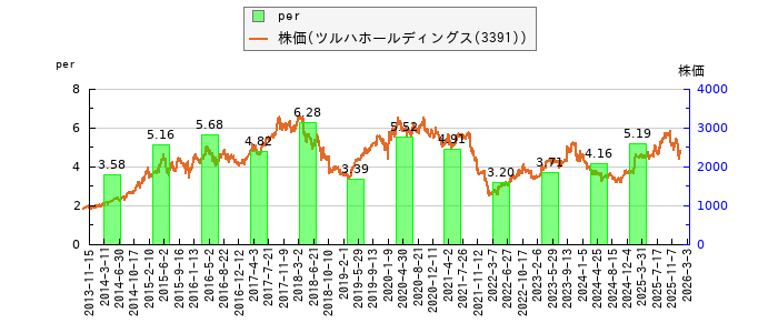 と株価との比較
