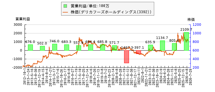 と株価との比較