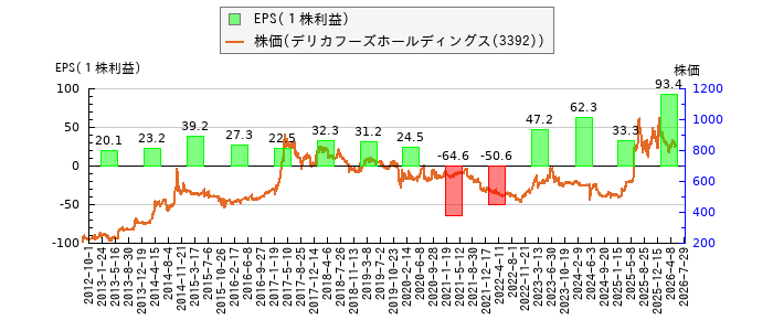 と株価との比較