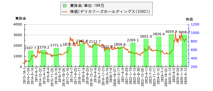 と株価との比較