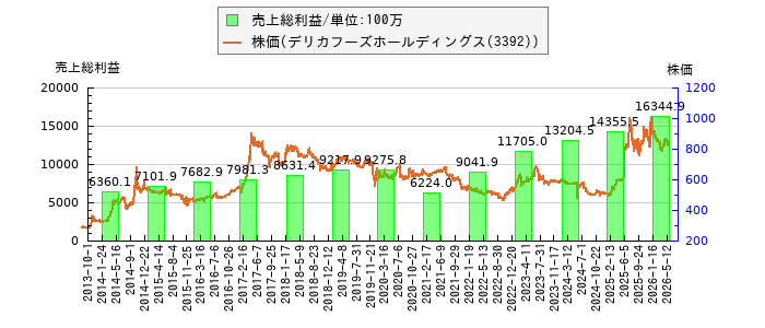 と株価との比較