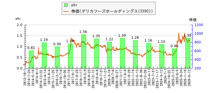 と株価との比較