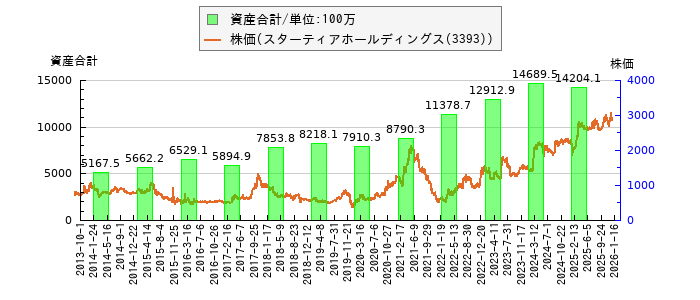 と株価との比較
