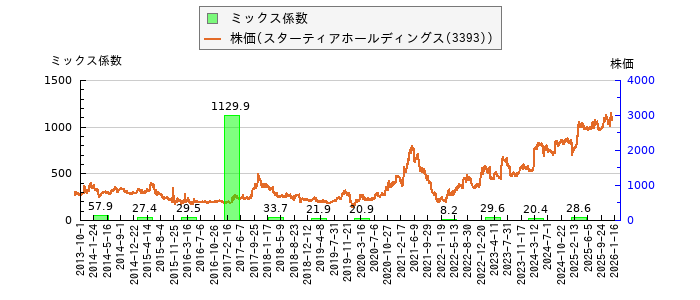 と株価との比較