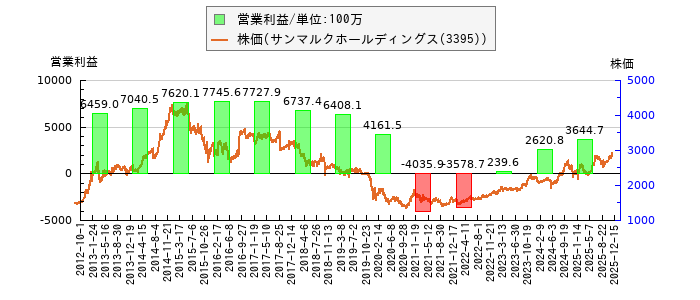 と株価との比較