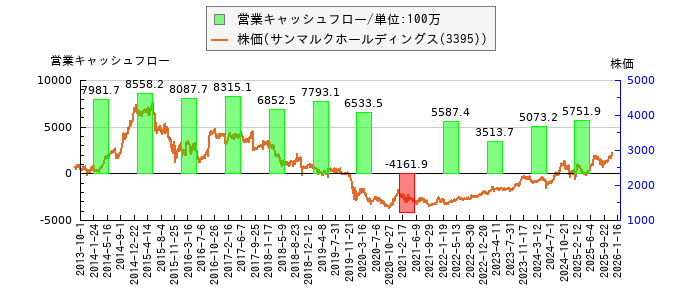 と株価との比較