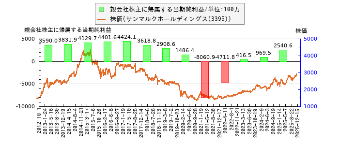 と株価との比較