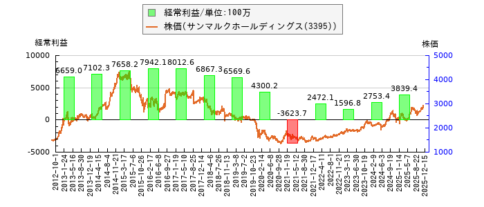 と株価との比較