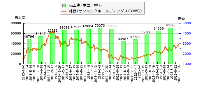 と株価との比較