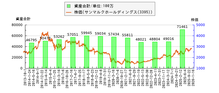 と株価との比較