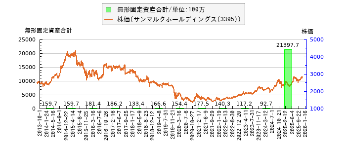 と株価との比較