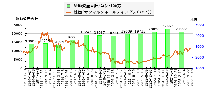 と株価との比較