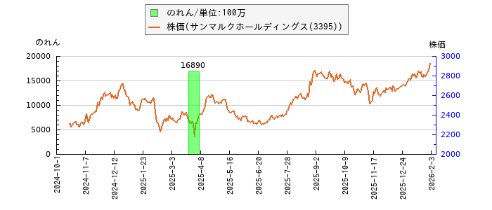 と株価との比較
