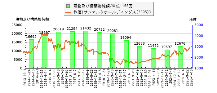 と株価との比較