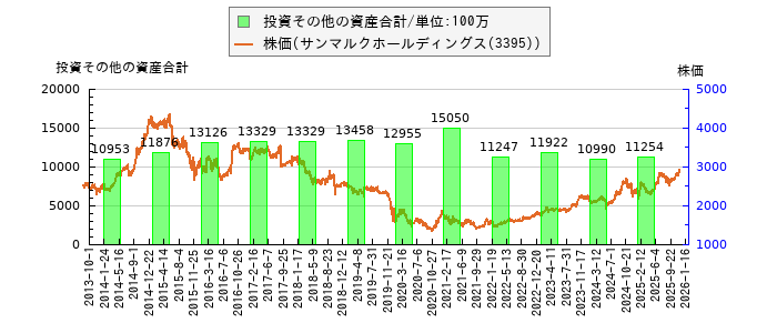 と株価との比較