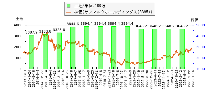 と株価との比較
