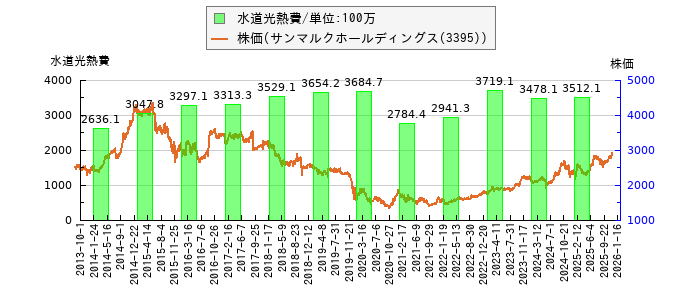 と株価との比較