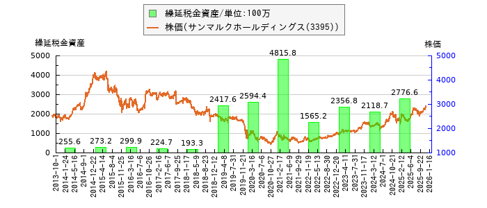 と株価との比較