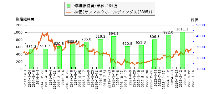 と株価との比較