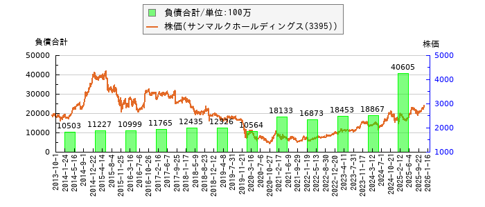 と株価との比較
