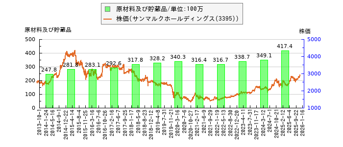 と株価との比較