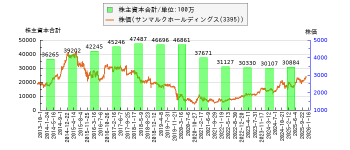 と株価との比較