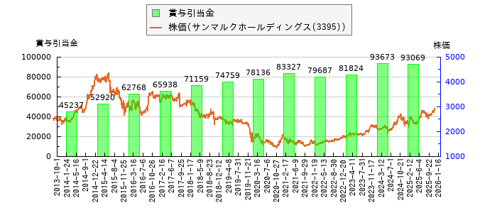 と株価との比較