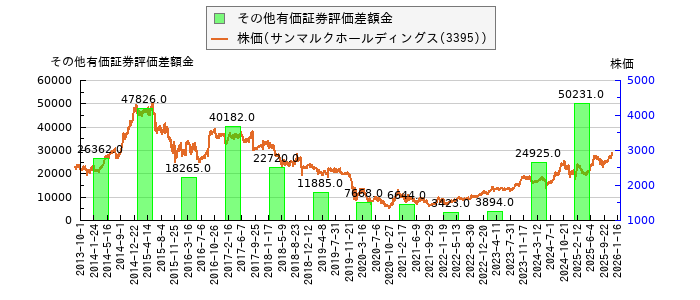 と株価との比較