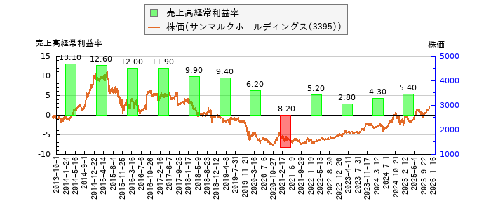 と株価との比較