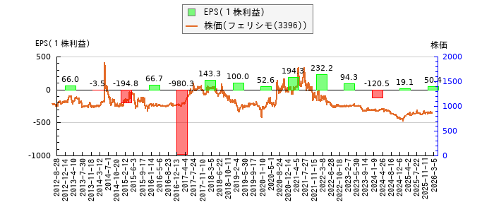 と株価との比較