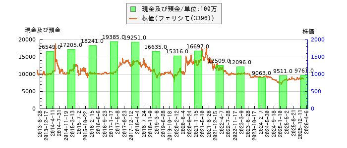 と株価との比較