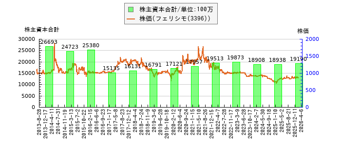 と株価との比較