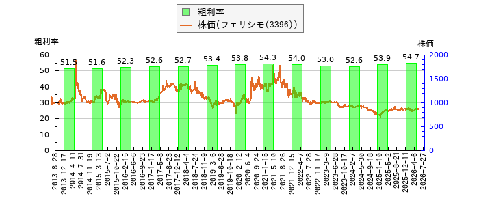 と株価との比較