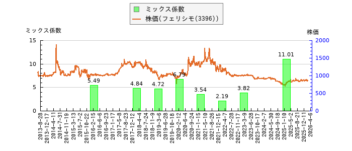 と株価との比較