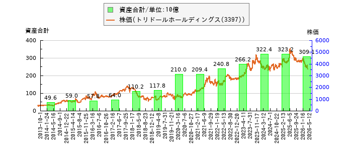 と株価との比較