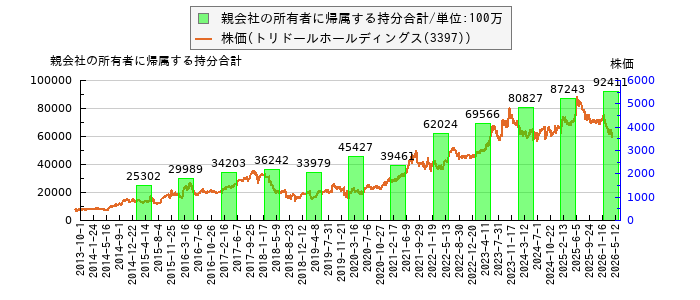 と株価との比較