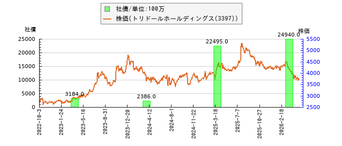 と株価との比較