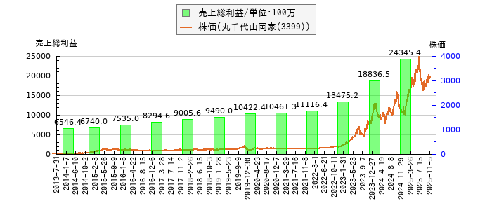 と株価との比較