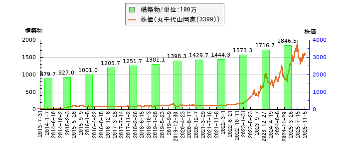 と株価との比較