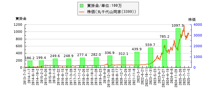 と株価との比較