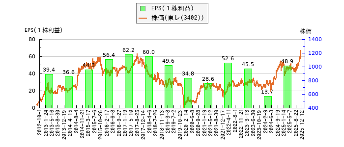 と株価との比較