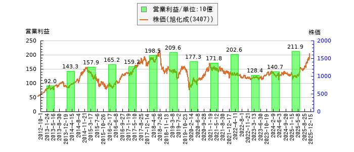 と株価との比較