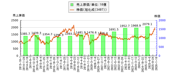 と株価との比較