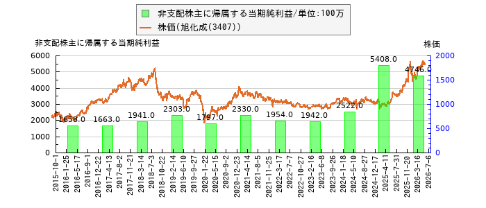 と株価との比較