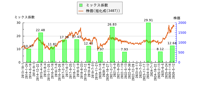 と株価との比較