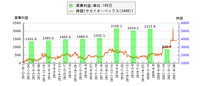 と株価との比較