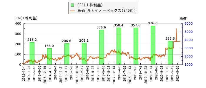 と株価との比較