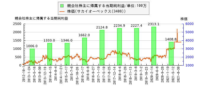 と株価との比較
