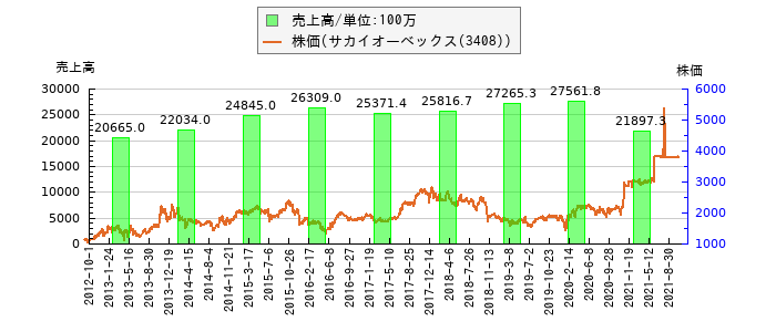と株価との比較