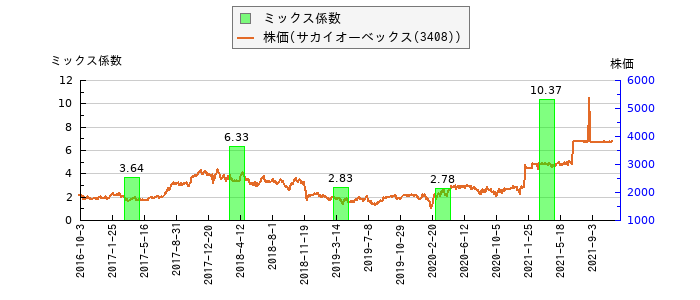と株価との比較